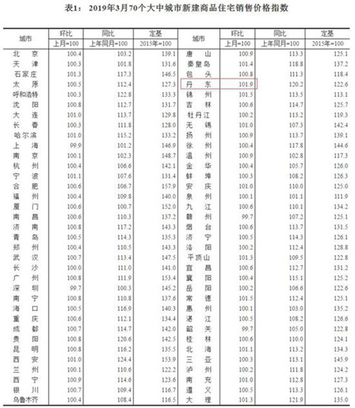 3��70�Ƿ��۹�����65�ǻ�������