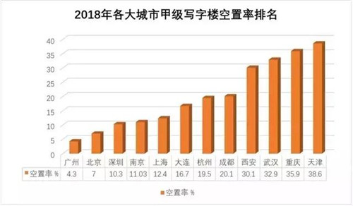 һ��������д��¥ƽ��������31.3% �ҿ���������������