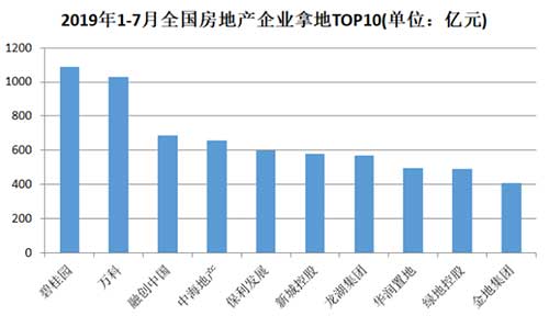 ͷ������7���õػ��� TOP10��ҵ������ֵ�ż���14%