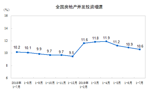 1��7�·���Ʒ���������88783��ƽ ͬ���½�1.3%