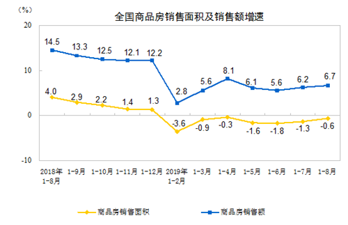 ǰ����ȫ����Ʒ���������ͬ���½�0.6%
