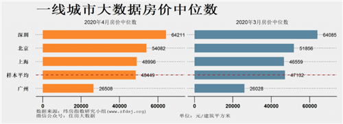 一二三线城市房价中位数总体上行 中欧体育KOK四线城市下跌(图1)