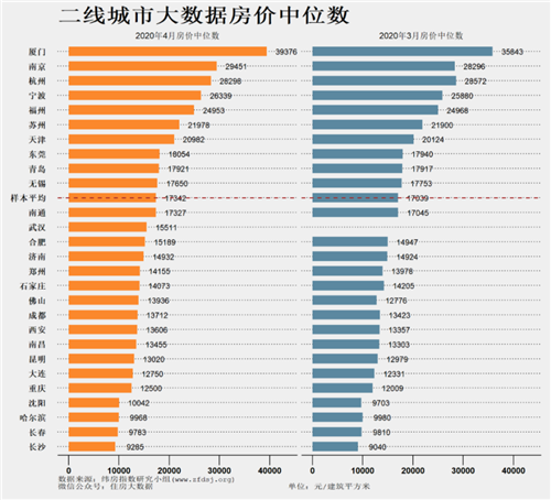 一二三线城市房价中位数总体上行 中欧体育KOK四线城市下跌(图2)