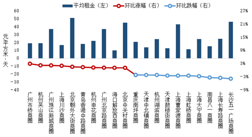 中指研究院中欧体育KOK：中国商铺租金指数运行分析(图2)