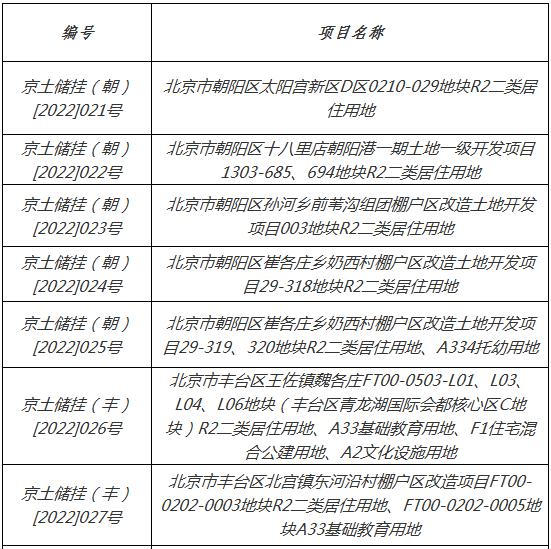 北京第二批次集中供地17宗地块延期出让