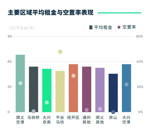 头部季度北京商务园区市场两个生命科学园区项目交付使用