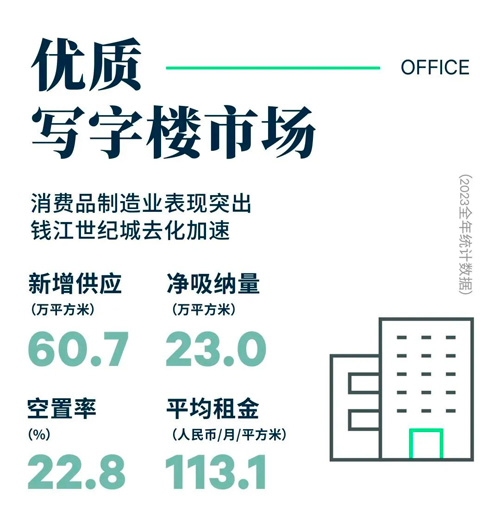 2023年第四季度 杭州写字楼市场共录得三个新项目交付