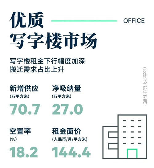 2023年广州写字楼市场共录得10个项目落成